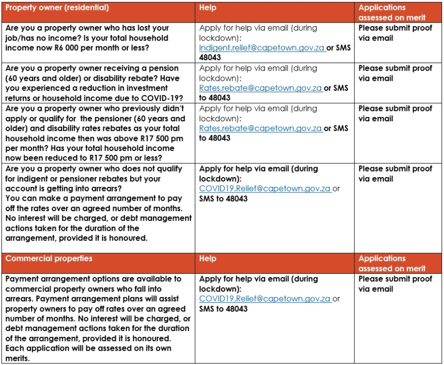 A table of information about properties applying for help